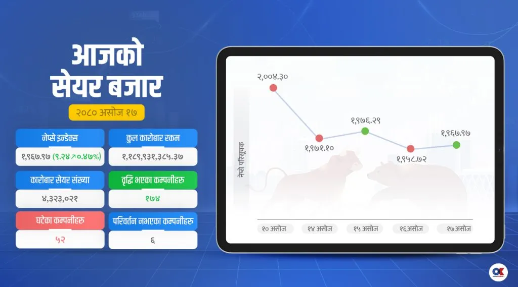 सन् २०२१ मा १५६७ जना सन् २०२२मा १७१८ र सन् २०२३ मा १६८४ जना स्नातकोत्तर तहमा विभिन्न विधाका चिकित्सक तथा स्वास्थ्यकर्मीहरुले